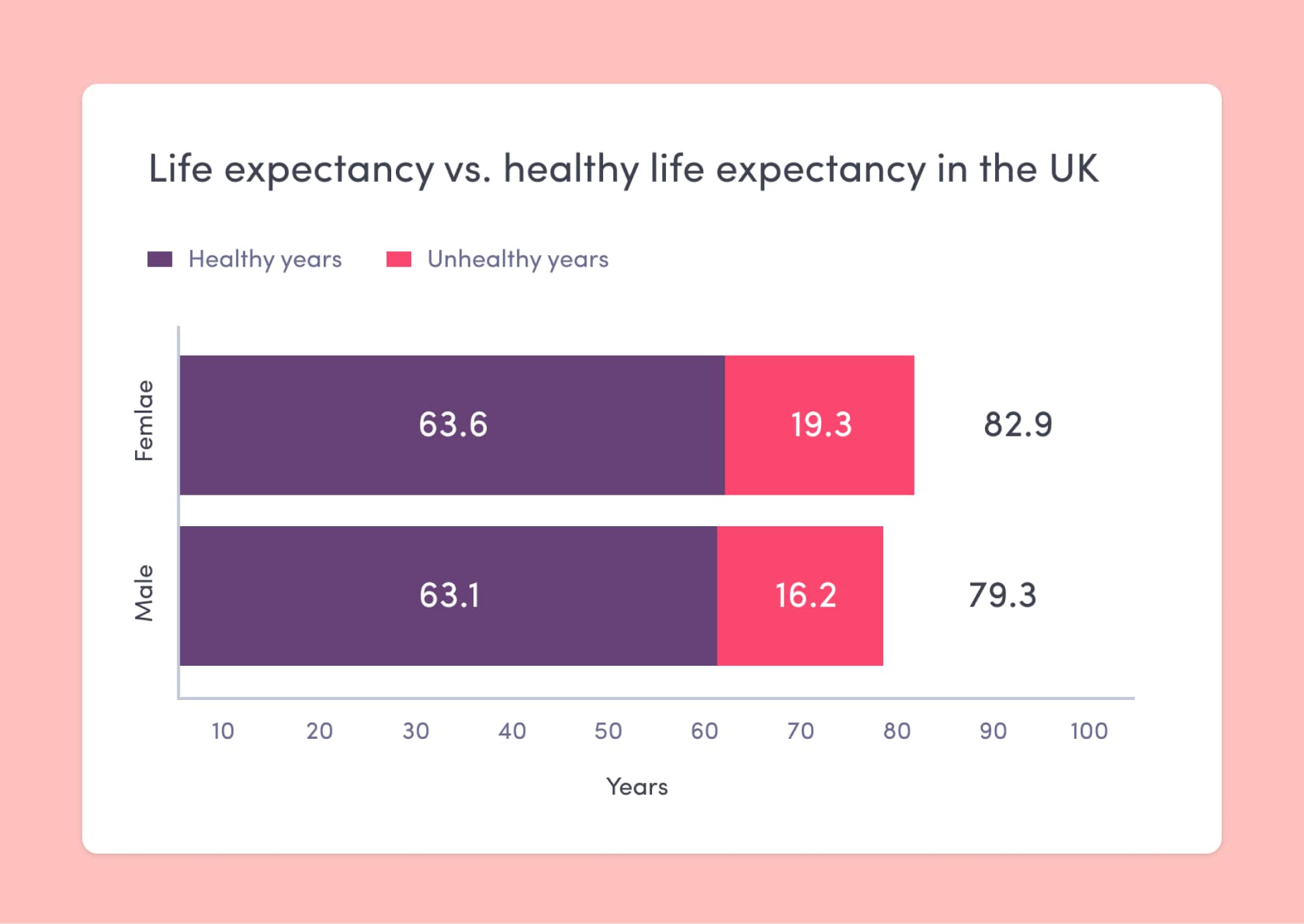Life vs health expectancy